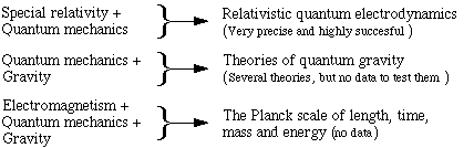 diagram of combinations of relativity, quantum mechanics and gravity