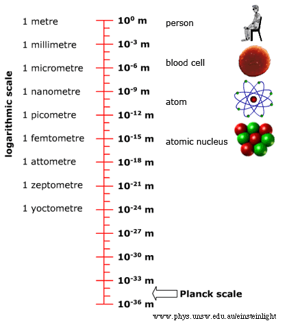 scales of length from metres to the Planck length