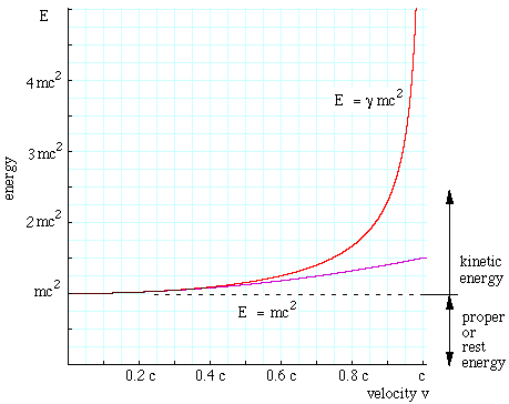 graph of total energy, proper plus kinetic