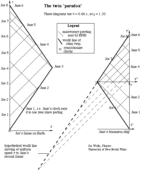 space-time diagram