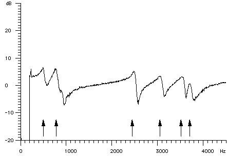 graph showing the frequency response of the vocal tract for a whisper