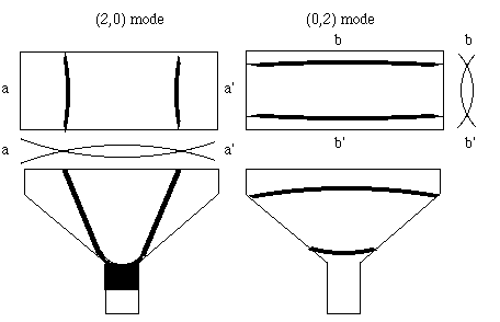 sketch of (0,2) and (2,0) modes of rectangles and bell plates