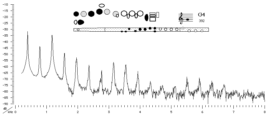 spectrum of a flute playing G4