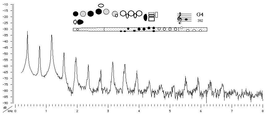 Sound Wave Spectrum