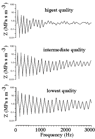 impedance spectra of a highly ranked didjeridu, a medium and a poorly ranked instrument
