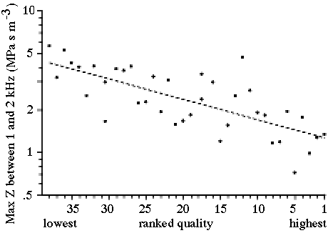 A plot of maximum impedance in the range 1-2 kHz vs the ranking