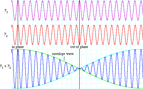 graph of dB scale