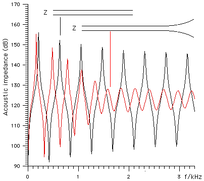 acoustic impedance: effect of bell