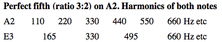 harmonics of a fifth