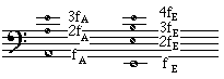 harmonics of E and A strings