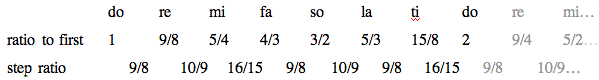 table of ratios for a just major scale