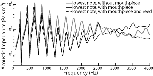 Effect on the impedance spectrum of mouthpiece and reed