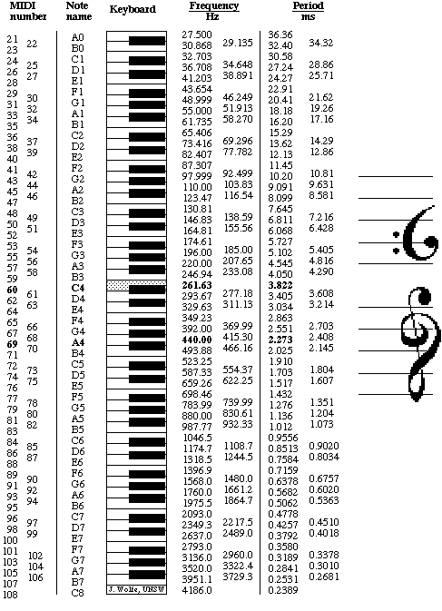 tables of note names frequencies midi numbers and piano keys