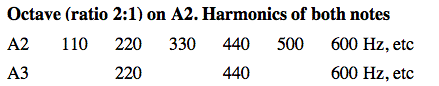 harmonics of an octave