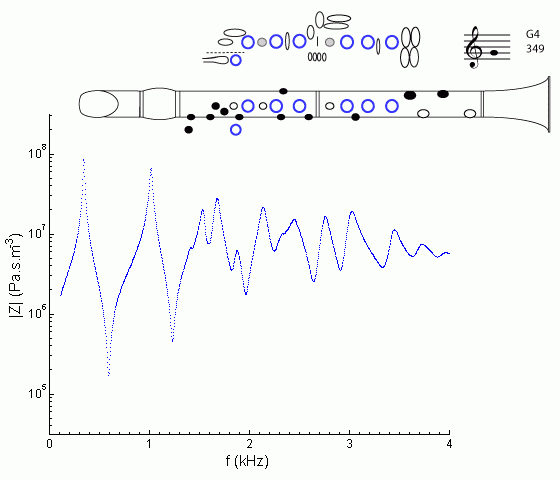 impedance spectrum for clarinet G4