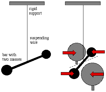 diagram of Cavendish's experiment