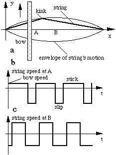 diagram of Helmholtz motion
