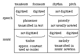 table of of categorical perception