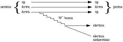 beta decay diagram