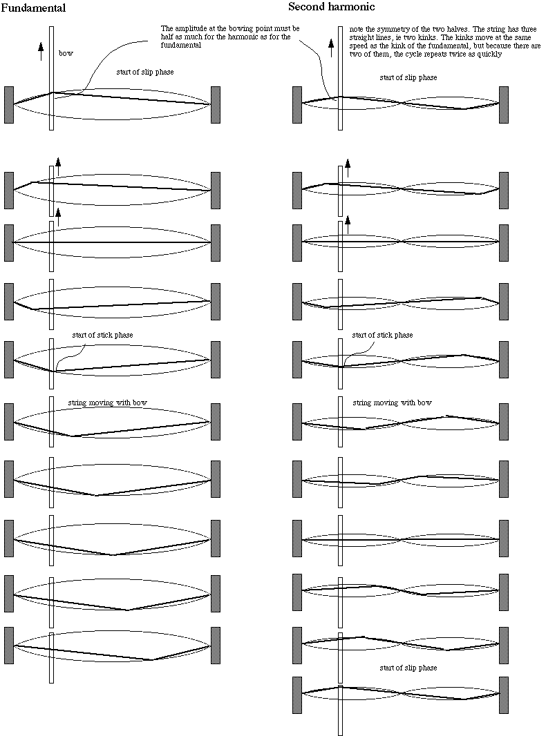 diagram of bowing harmonics