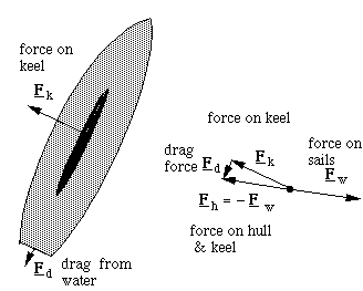 vector diagrams for forces on sails and keel