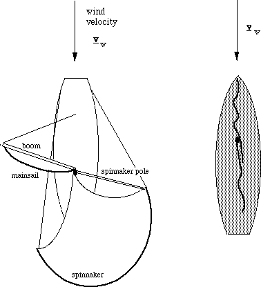 Diagram of boats running and luffing