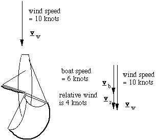 vector diagrams for run
