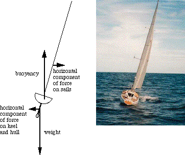 Vector diagram of forces on heeling yacht