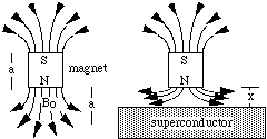 schematics of levitation of a magnet
