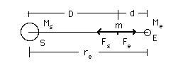 diagram of sun, moon and the point of equal attraction