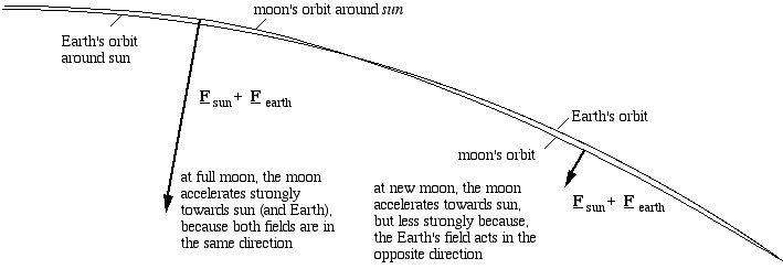 sketch of the earth's and the moon's orbits about the sun