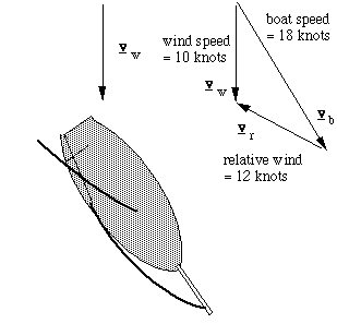 Diagram of fast boat sailing downwind