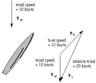 vector diagrams for tight reach