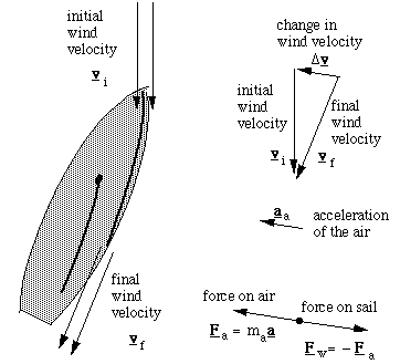 vector diagrams for velocities and forces on boat