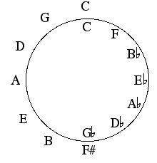 diagram of a circle of fourths