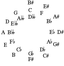 diagram of a circle of fourths