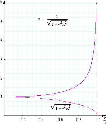 relativistic function gamma as a function of v/c