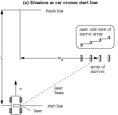 diagram of the race timing, beginning