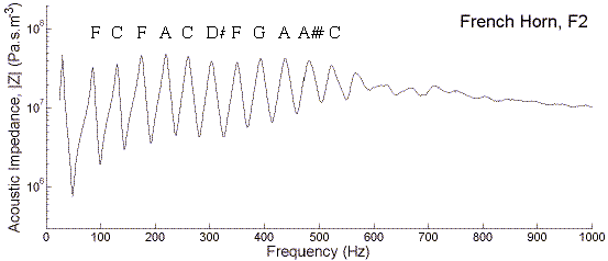 measured impedance spectrum for a bass trombone on Bb2