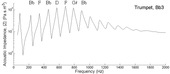 measured impedance spectrum for a bass trombone on Bb2