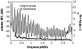 graphs of tract impedance and output sound spectra for low tongue configuration