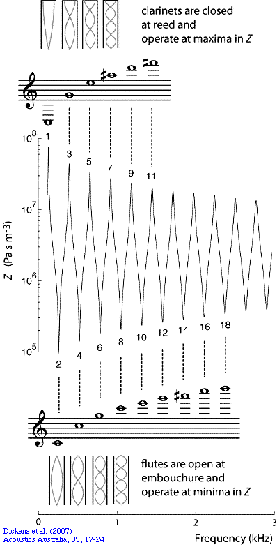 impedance spectrum of simple cylinder, showing resonances in diagram and musical notation