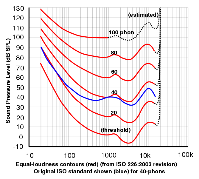 ISO 226:2003 curves of equal loudness