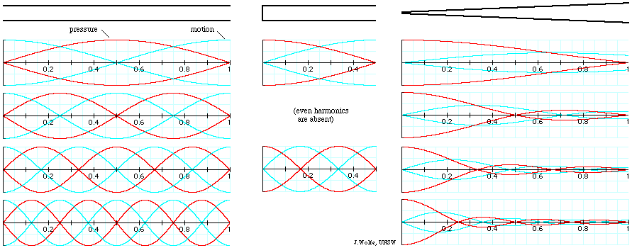 plots of p(r) and v(r) for open and closed cylinders and for cone