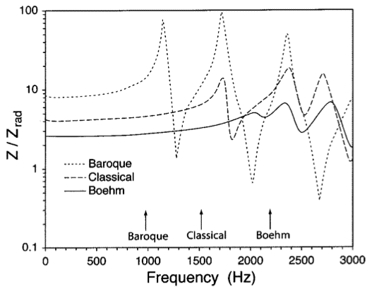 Cutoff frequencies and crossfingering in woodwinds