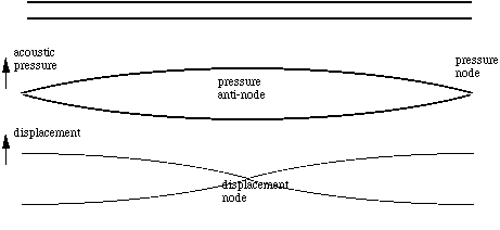 sketch of fundamental mode on flute