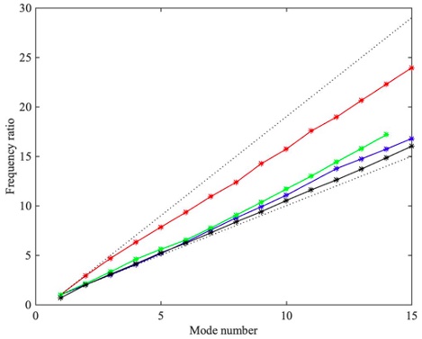 inharmonicity of clarinet, sax and trombone as a graph 