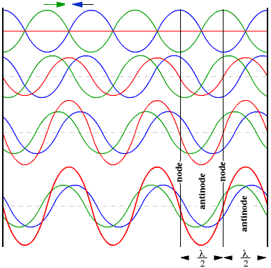 two travelling waves add to give a standing wave