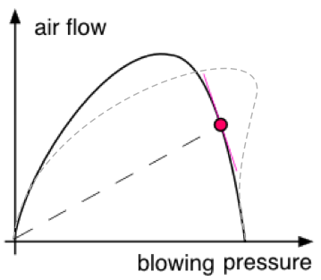 sketch of flow vs pressure