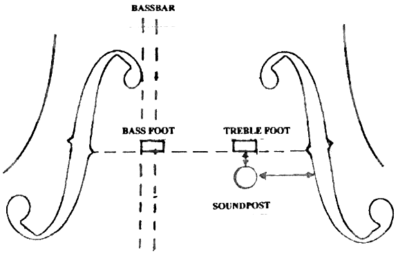 sketch showing soundpost position